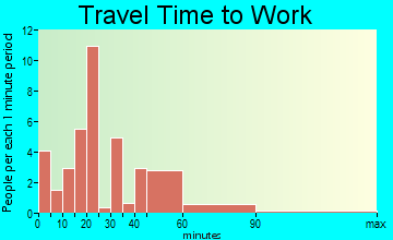 Elliott travel time to work