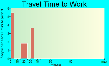 Ellston travel time to work