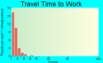 Nuiqsut travel time to work
