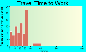 Ellsworth travel time to work - commute