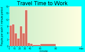 Elma travel time to work