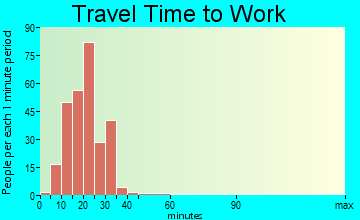 Ely travel time to work