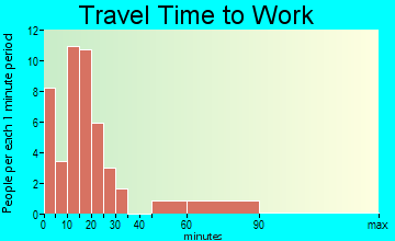 Emerson travel time to work