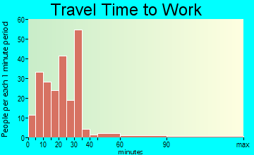 Epworth travel time to work - commute