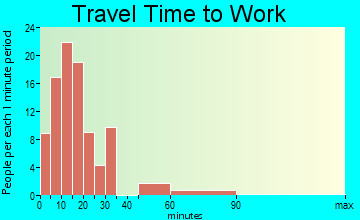 Essex travel time to work - commute
