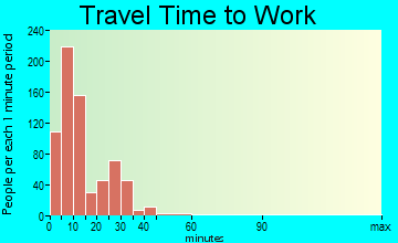 Estherville travel time to work - commute