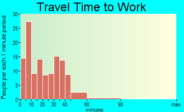 Fairbank travel time to work