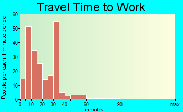 Farley travel time to work
