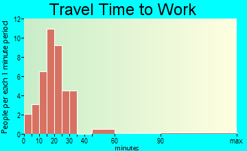 Farmersburg travel time to work - commute