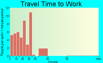 Farnhamville travel time to work