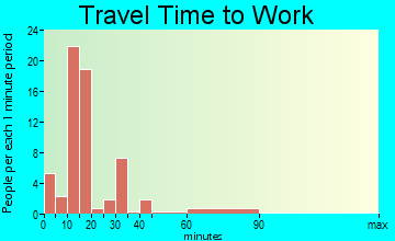 Farragut travel time to work