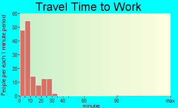 Fayette travel time to work