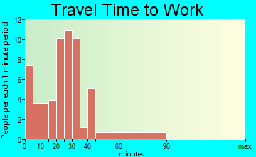 Fenton travel time to work