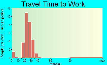 Fertile travel time to work