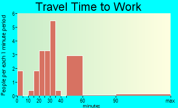 Floris travel time to work