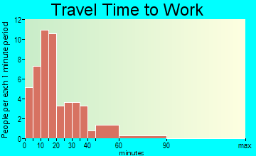 Floyd travel time to work