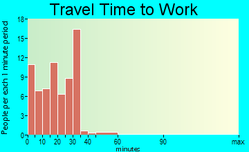 Fonda travel time to work