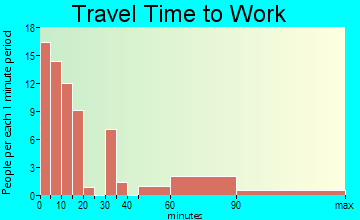 Fontanelle travel time to work - commute