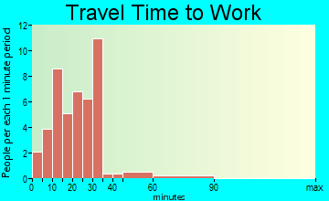 Fort Atkinson travel time to work - commute