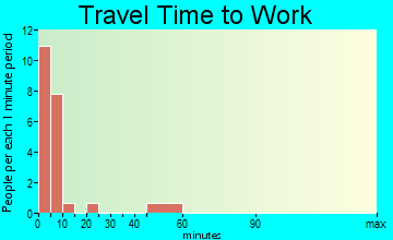 Old Harbor travel time to work