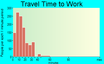 Fort Madison travel time to work - commute