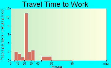 Franklin travel time to work