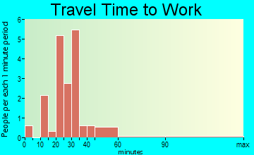 Frederika travel time to work