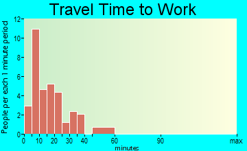 Fredonia travel time to work