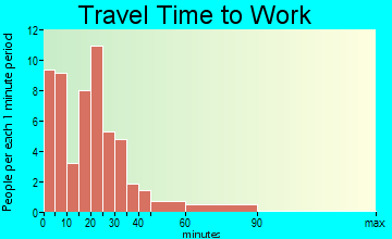 Fremont travel time to work - commute