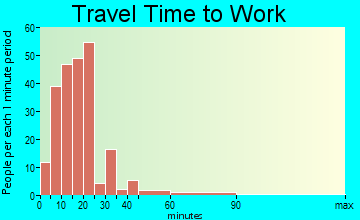 Fruitland travel time to work