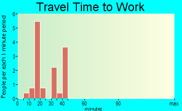 Galt travel time to work