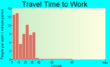 Galva travel time to work