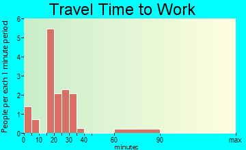 Garden Grove travel time to work - commute