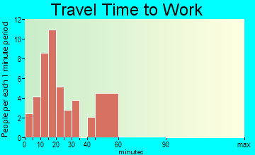 Garrison travel time to work