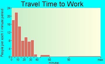 George travel time to work