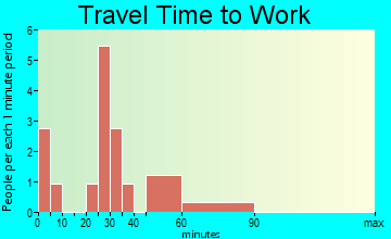 Gibson travel time to work