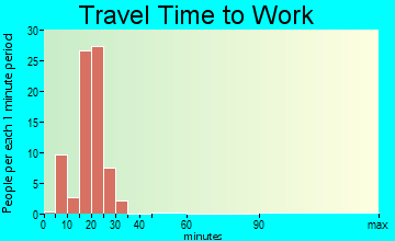 Gilbertville travel time to work