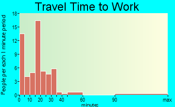 Gilmore City travel time to work - commute