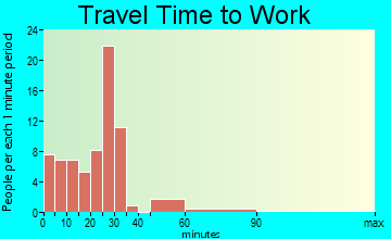 Gladbrook travel time to work