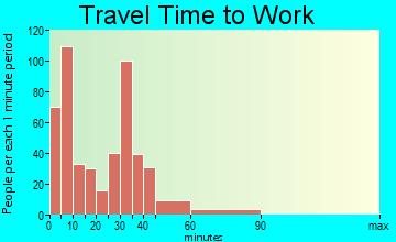 Glenwood travel time to work - commute