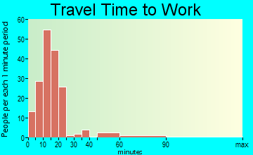 Glidden travel time to work