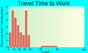 Goodell travel time to work