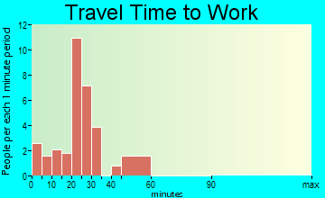 Goose Lake travel time to work