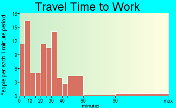 Gowrie travel time to work