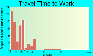 Graettinger travel time to work