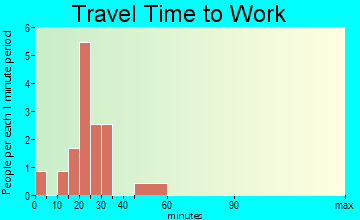 Graf travel time to work