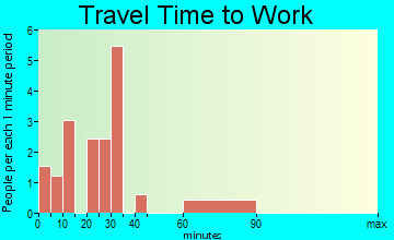 Grand River travel time to work