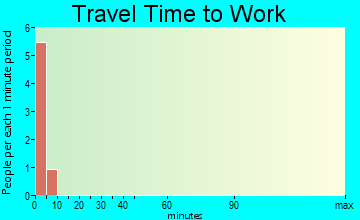 Paxson travel time to work
