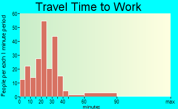Granger travel time to work - commute