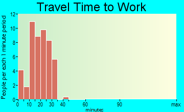 Granville commuting: travel time to work